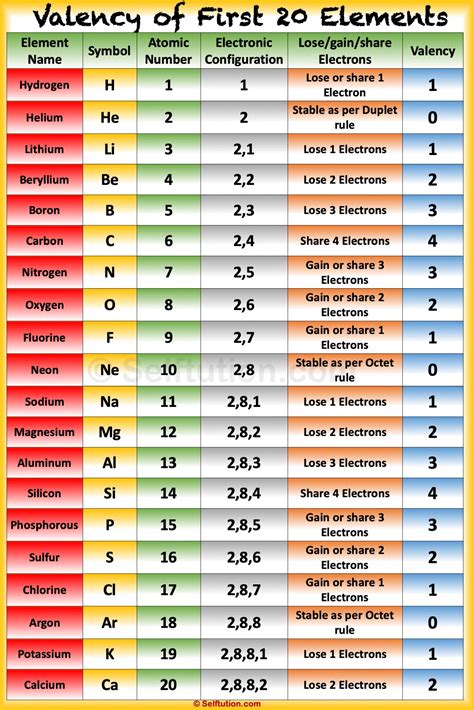 Valency Chart (Valency Table of Chemical Elements).
